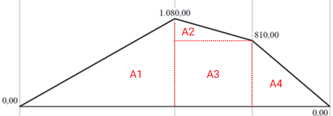 Diagrama de momentos en Ej1