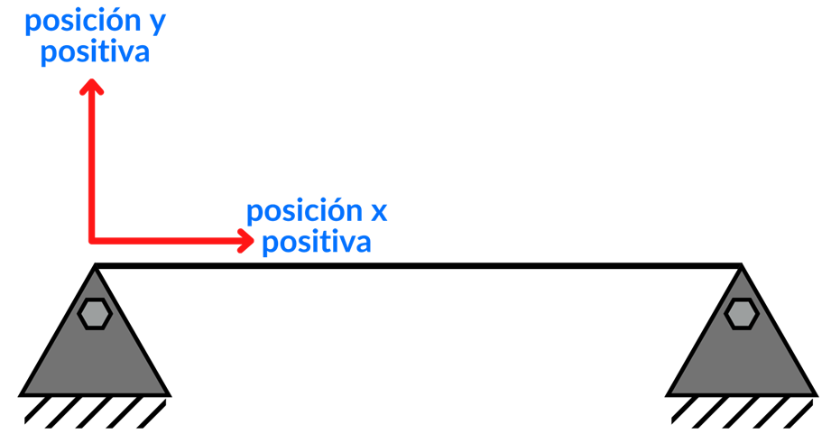 Sistema de posición en vigas