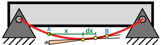 Identificación de rectas tangentes para deflexiones