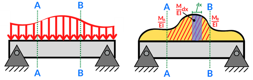 Representación del área bajo la curva del diagrama de momentos