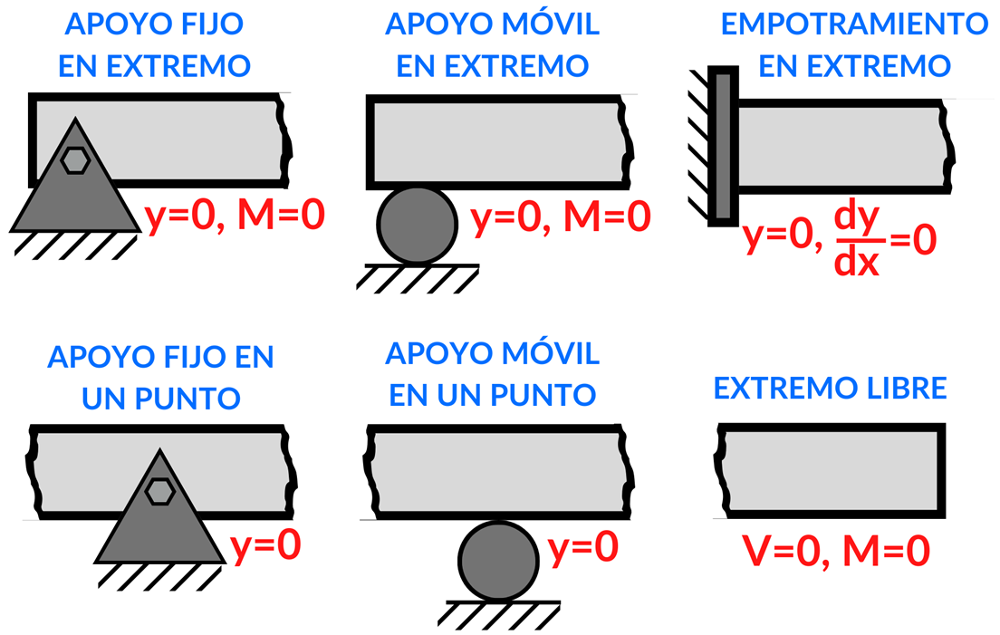 Condiciones de frontera en vigas