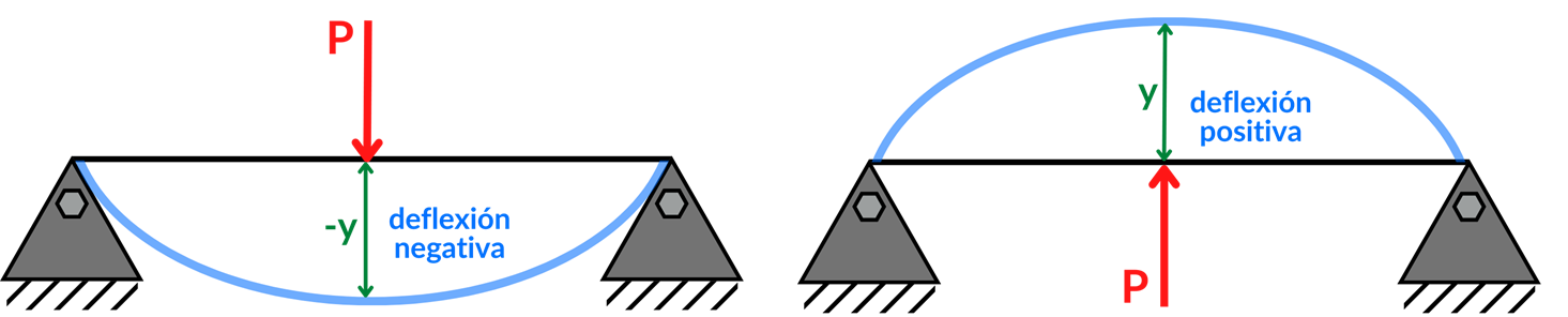 Asignación de signos en deflexiones