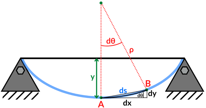 Curva elástica en viga a flexión