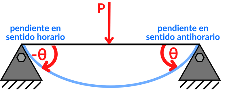 Asignación de signos en pendientes