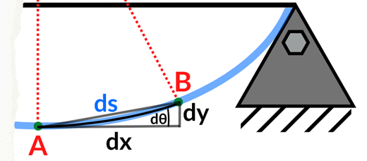 Detalle de relación geométrica de curva elástica