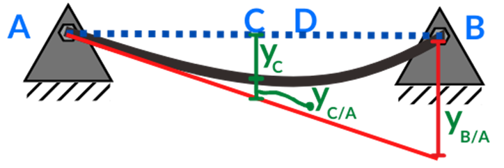 Representación de desviación vertical y pendiente en tramo AB en Ej 3