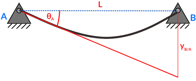 Representación de desviación vertical y pendiente en Ej 1