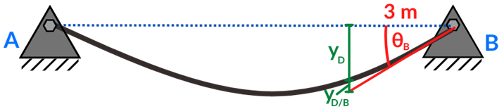 Representación de desviación vertical y pendiente en tramo BD en Ej 1