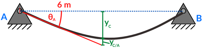 Representación de desviación vertical y pendiente en tramo AC en Ej 1