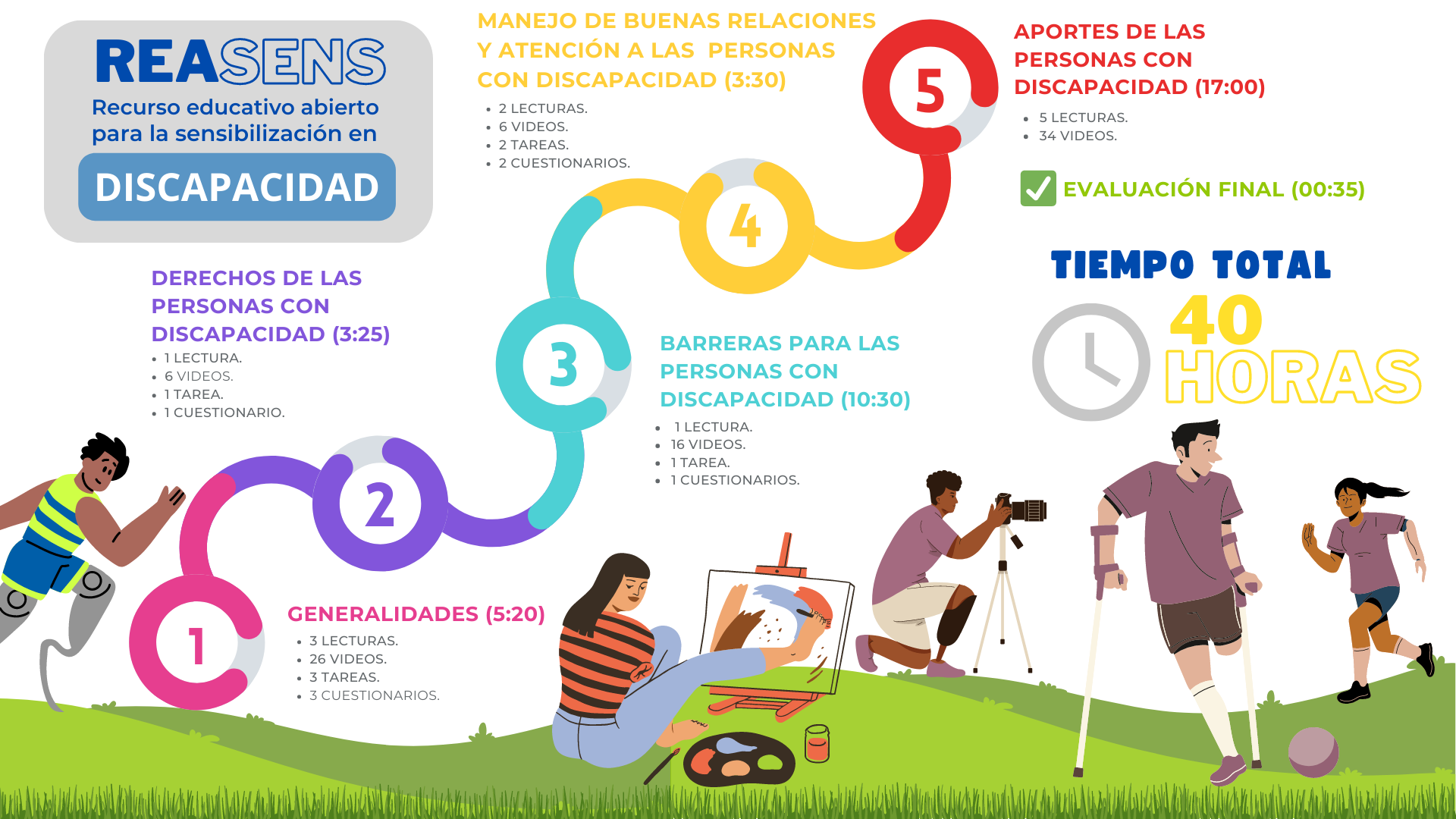 Imagen con el itinerario del curso. Cada unidad indica el tiempo que dura y las actividades que posee. Esta información está disponible en la organización del trabajo autónomo de cada unidad. 