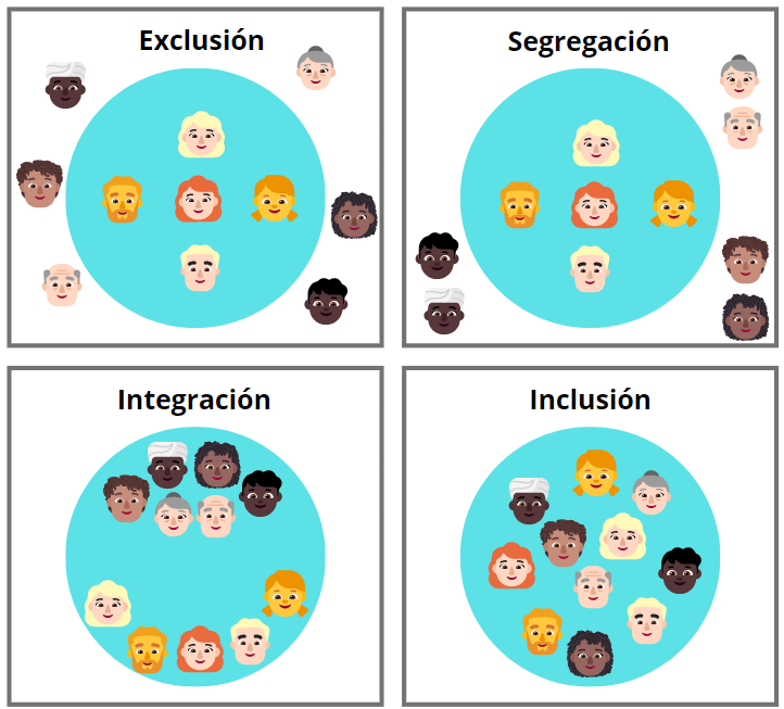 Imagen con las diferencias entre exclusión, segregación, integración, e inclusión 