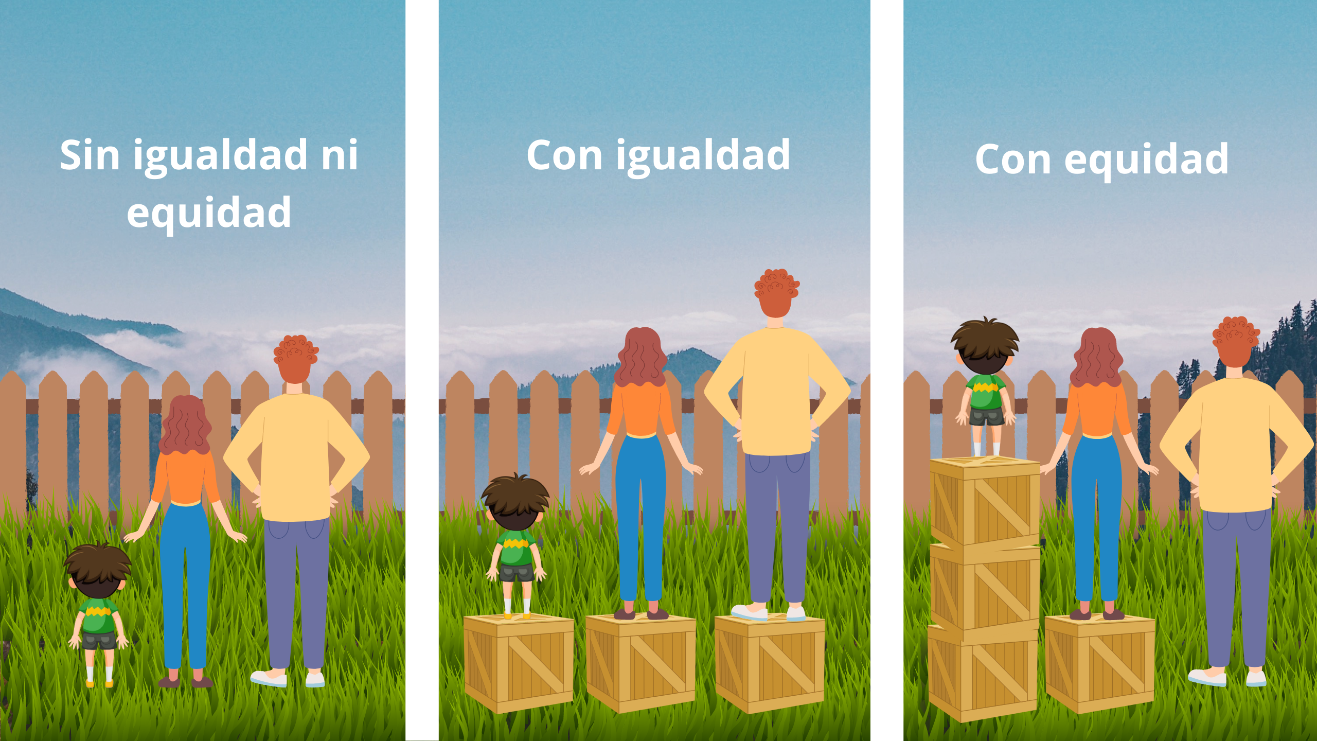 Se muestra tres imágenes donde hay tres personas (padre, madre, hijo) viendo un paisaje pero una cerca les impide la visión. En la primera imagen solo el padre puede ver; no hay igualdad ni equidad. En la segunda imagen todos tiene un cajón para pararse sobre él, pero solo la madre y el padre pueden ver; hay igualdad, pero no equidad. En la tercera, el padre no tiene cajón, la madre tiene un cajón y el niño tiene 3 cajones, hay equidad, todos pueden ver el paisaje. 