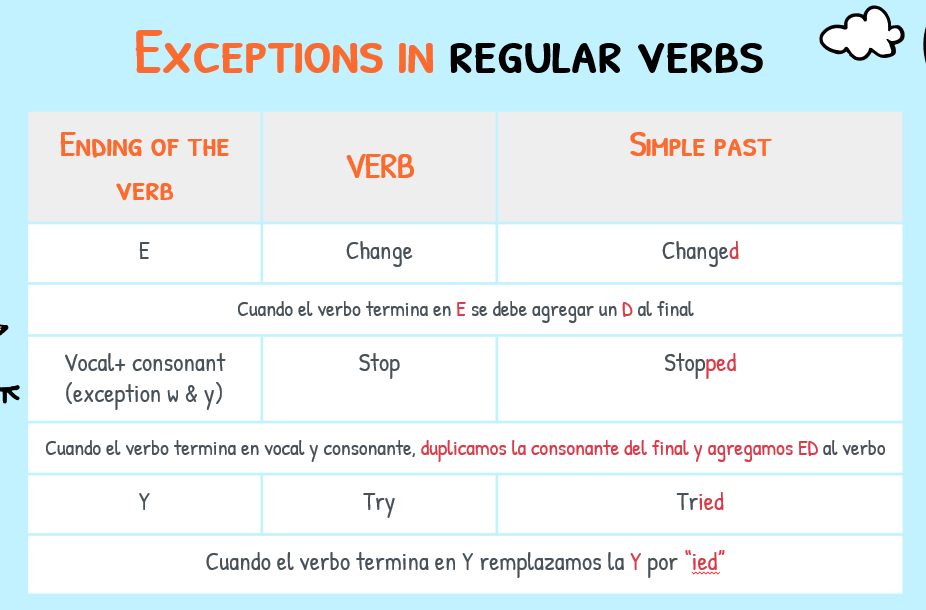 exceptions in regular verbs