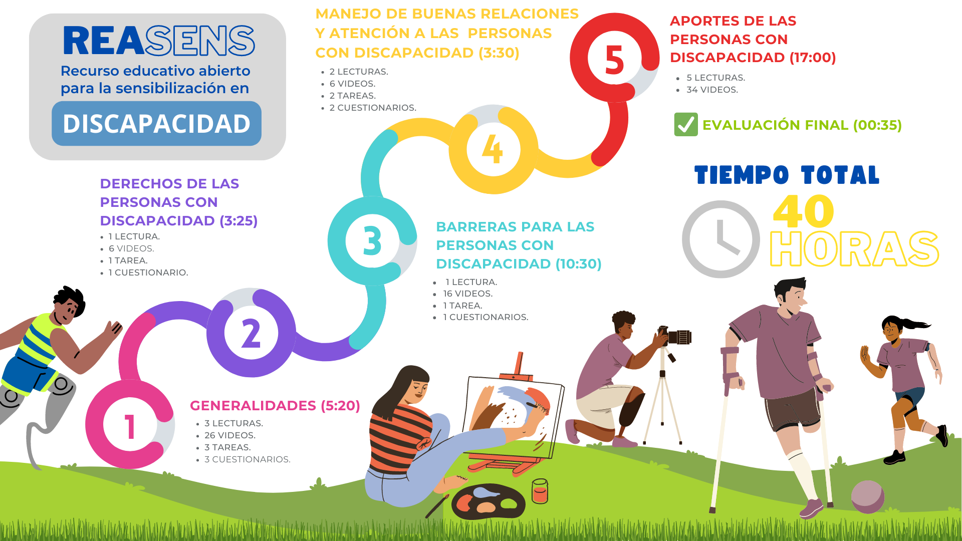 Imagen con el itinerario del curso. Cada unidad indica el tiempo que dura y las actividades que posee. Esta información está disponible en la organización del trabajo autónomo de cada unidad.