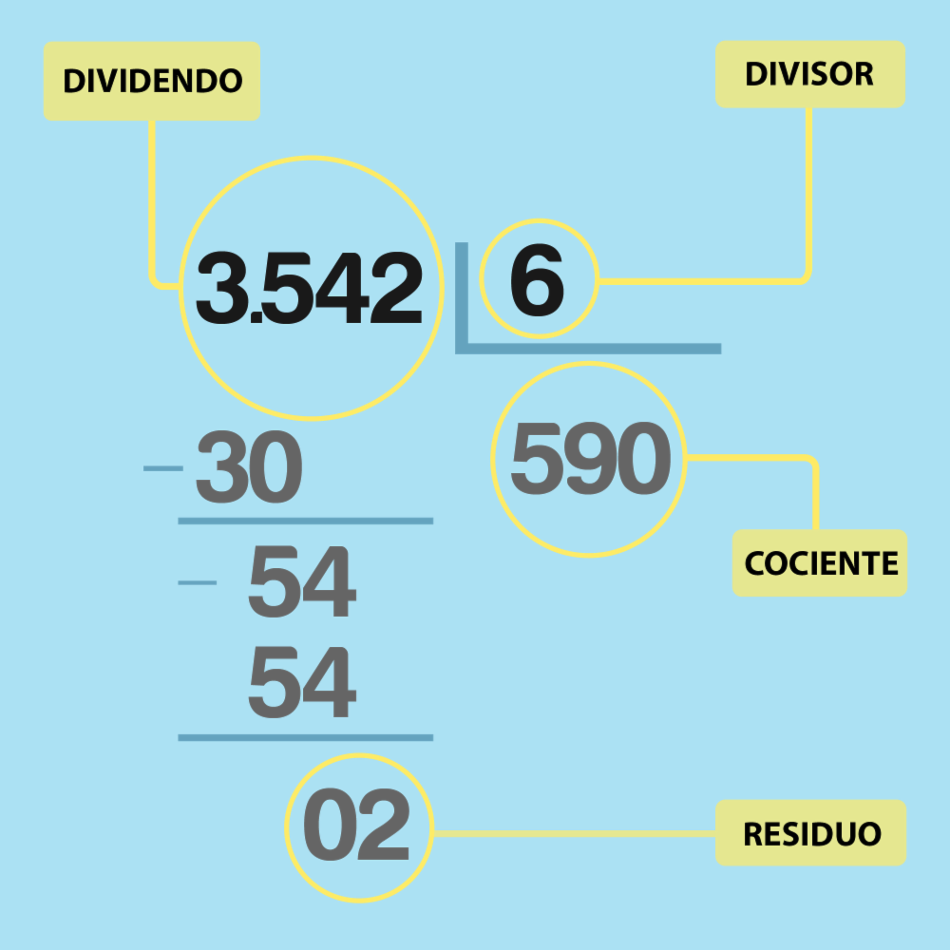 PARTES DE LA DIVISIÓN