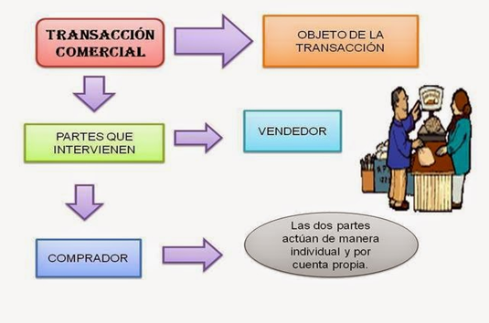 transacciones comerciales