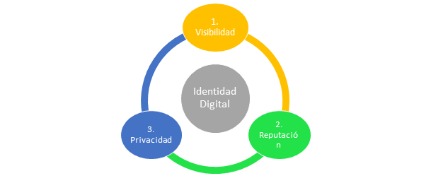 Fig. 2: Elementos para la construcción de la identidad digital