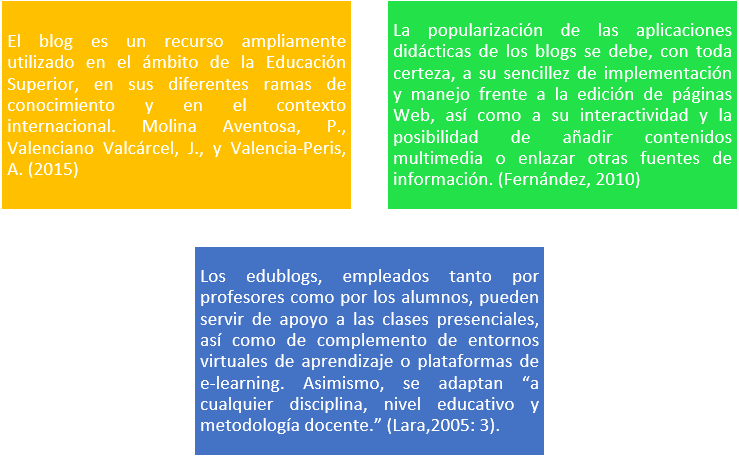 Fig 3. Características de los edublogs Fuente: (Molina Aventosa, P., Valenciano Valcárcel, J., y Valencia-Peris, A, 2015), (Fernández, 2010), (Lara,2005: 3).